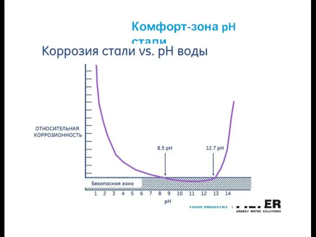 Комфорт-зона pH стали