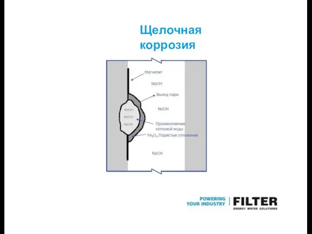 Щелочная коррозия