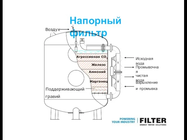 Напорный фильтр Воздух Исходная вода Промывочная чистая вода Взрыхление и промывка гравий Агрессивная