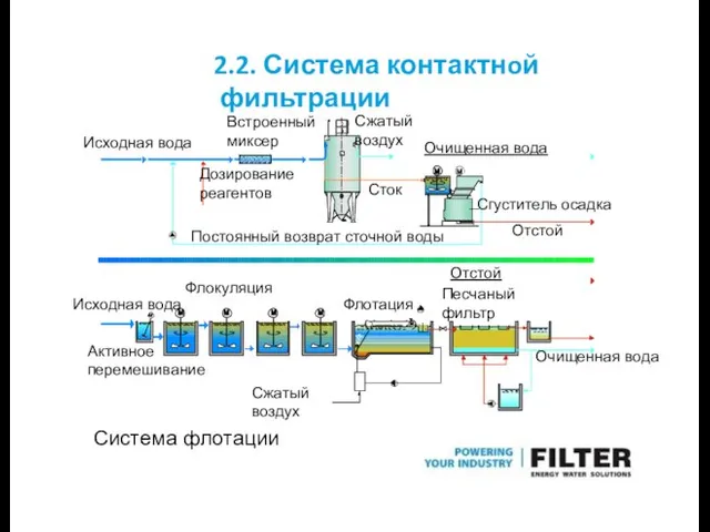 2.2. Система контактнoй фильтрации Исходная вода Встроенный миксер Дозирование реагентов Постоянный возврат сточной