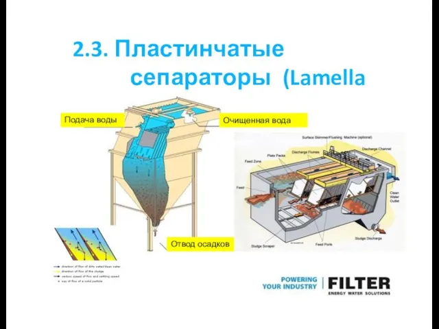 2.3. Пластинчатые сепараторы (Lamella separators) Подача воды Отвод осадков Очищенная вода