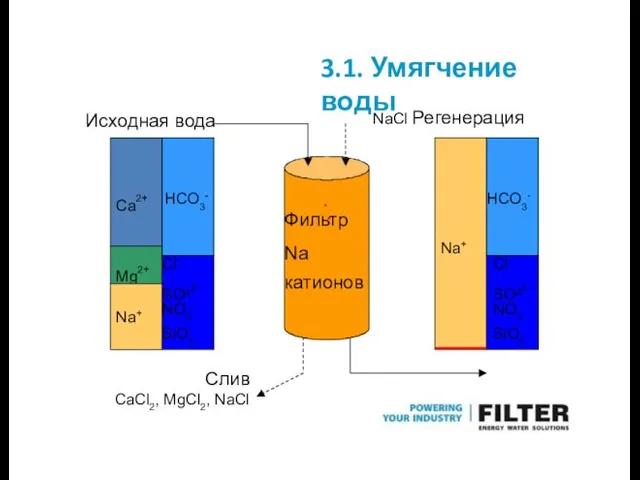 Фильтр Na катионов Исходная вода NaCl Регенерация Слив CaCl2, MgCl2, NaCl Ca2+ Mg2+