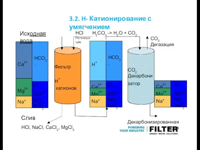 3.2. H- Катионирование с умягчением CO2 Декарбони затор Декарбонизированная вода Ca2+ Mg2+ Na+