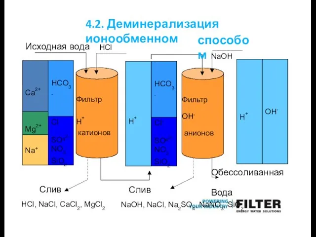 Фильтр H+ катионов Исходная вода Слив HCl, NaCl, CaCl2, MgCl2 Фильтр OH- анионов