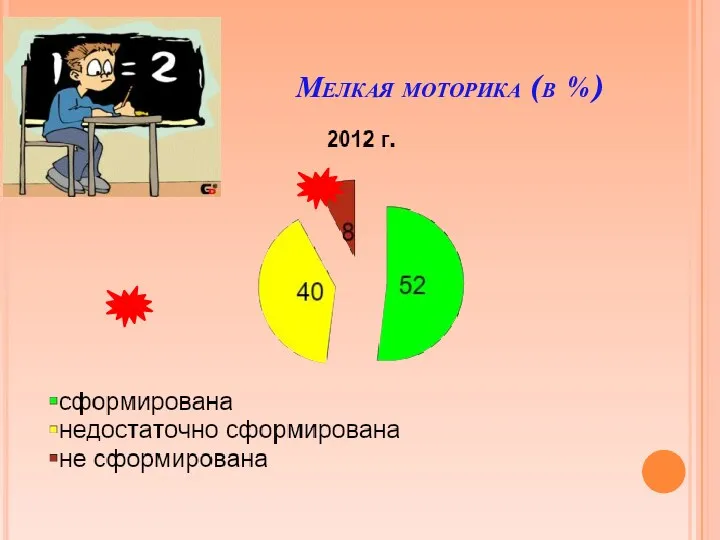 Мелкая моторика (в %)