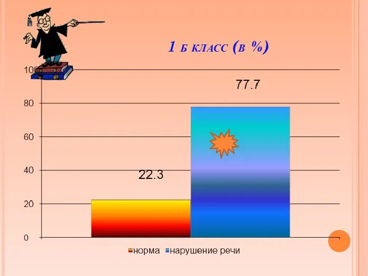 1 б класс (в %)