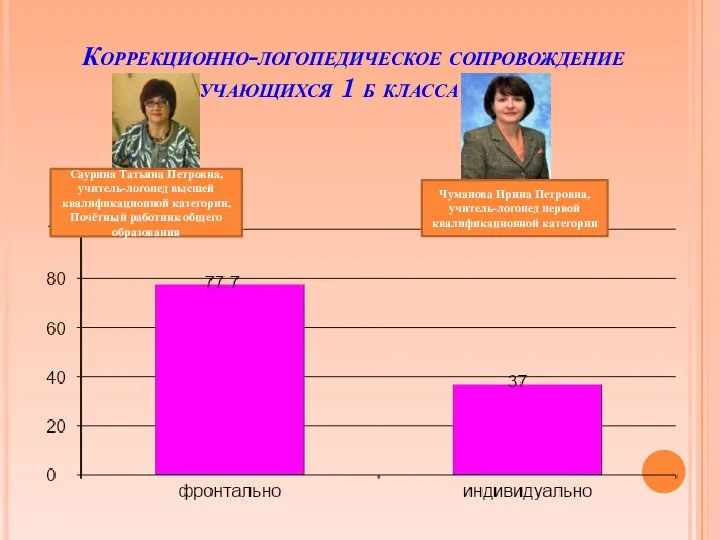 Коррекционно-логопедическое сопровождение обучающихся 1 б класса в (%) Саурина Татьяна