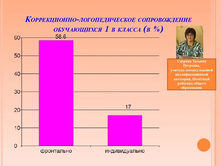Коррекционно-логопедическое сопровождение обучающихся 1 в класса (в %) Саурина Татьяна