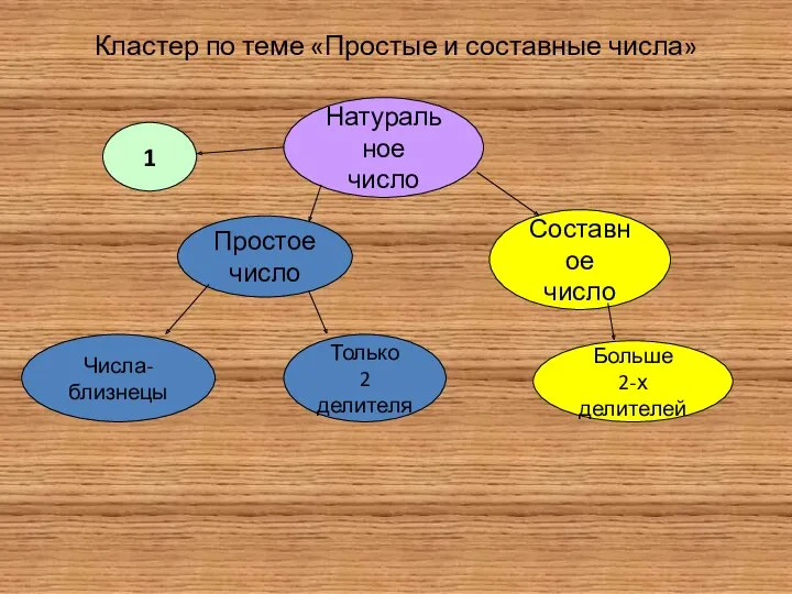 Кластер по теме «Простые и составные числа» Натуральное число 1