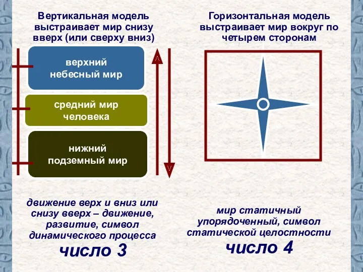 Вертикальная модель выстраивает мир снизу вверх (или сверху вниз) верхний