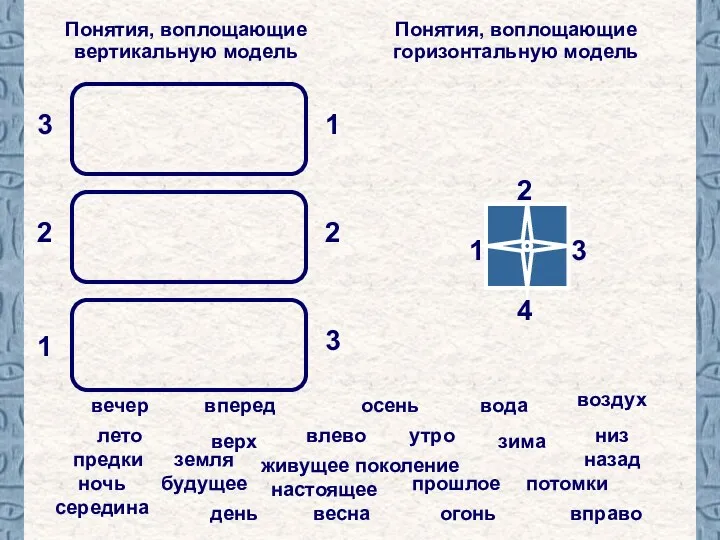 Понятия, воплощающие горизонтальную модель 1 2 Понятия, воплощающие вертикальную модель