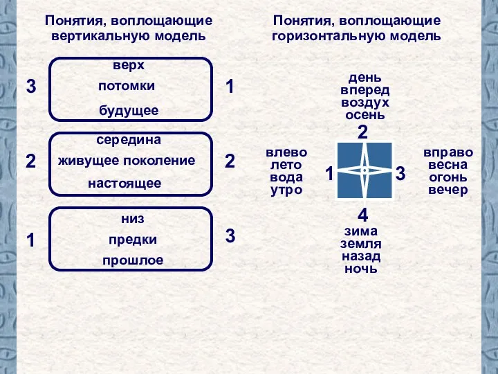 Понятия, воплощающие горизонтальную модель 1 2 Понятия, воплощающие вертикальную модель