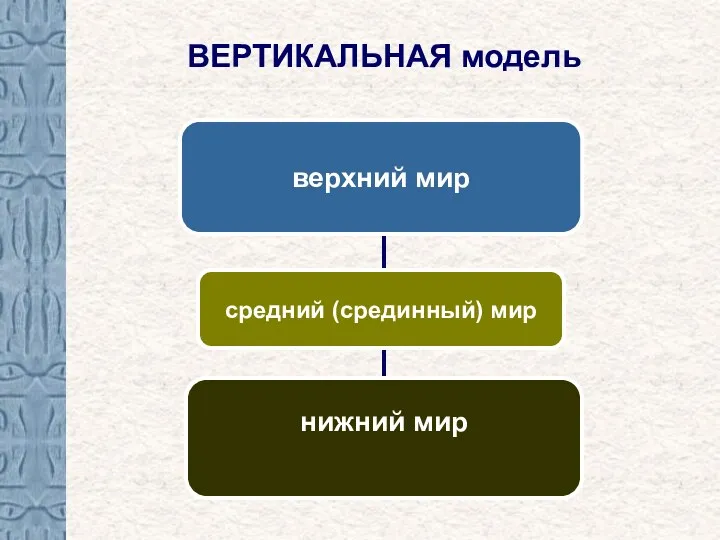 ВЕРТИКАЛЬНАЯ модель верхний мир средний (срединный) мир нижний мир