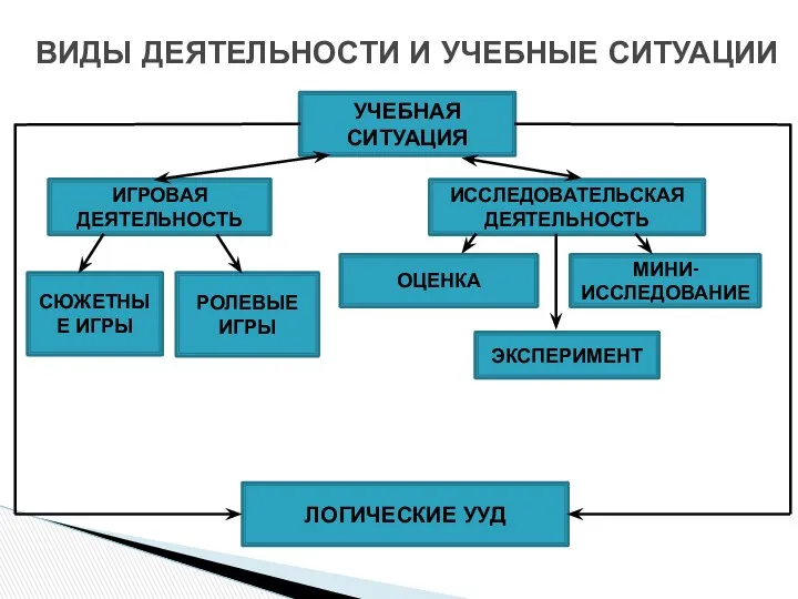 ВИДЫ ДЕЯТЕЛЬНОСТИ И УЧЕБНЫЕ СИТУАЦИИ ОЦЕНКА СЮЖЕТНЫЕ ИГРЫ РОЛЕВЫЕ ИГРЫ