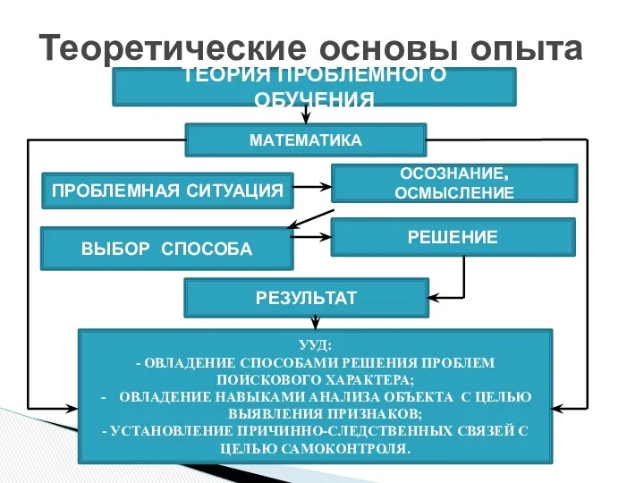 Теоретические основы опыта РЕЗУЛЬТАТ ТЕОРИЯ ПРОБЛЕМНОГО ОБУЧЕНИЯ МАТЕМАТИКА ПРОБЛЕМНАЯ СИТУАЦИЯ