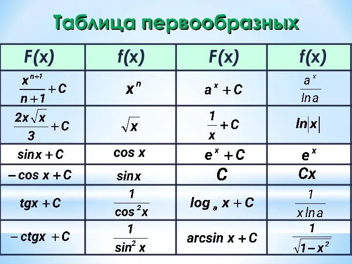 Таблица первообразных f(x) F(x) F(x)