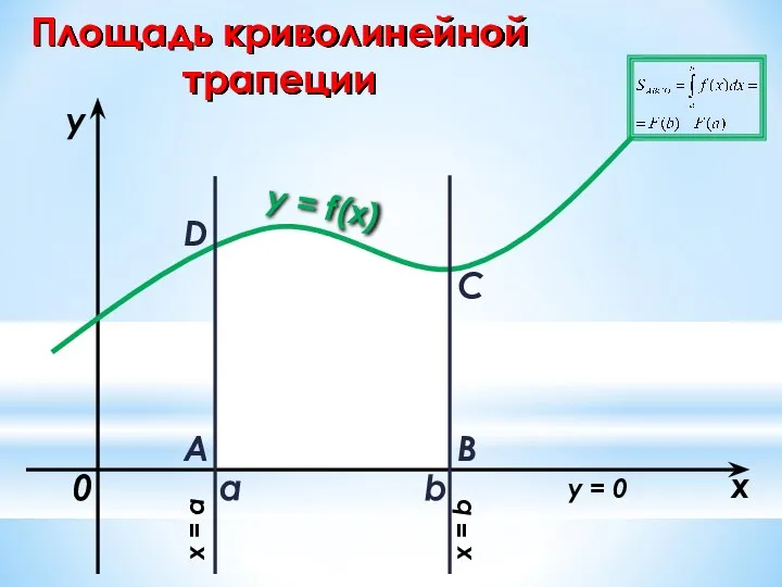 Площадь криволинейной трапеции a b x y y = f(x) 0 A B
