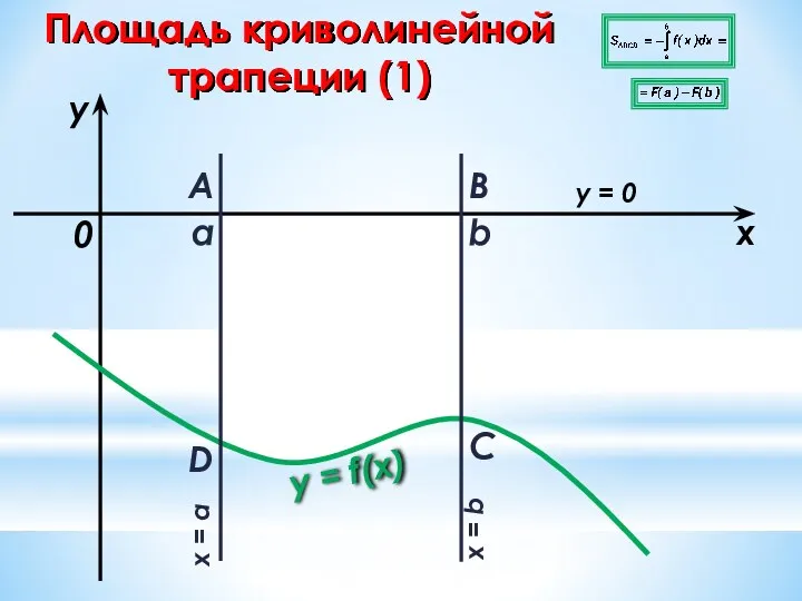 Площадь криволинейной трапеции (1) a b x y y = f(x) 0 A