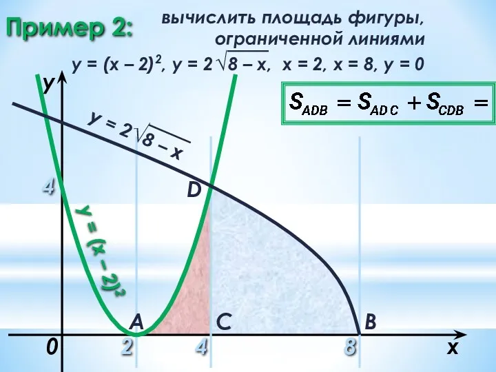 Пример 2: 2 8 x y = (x – 2)2 0 A B