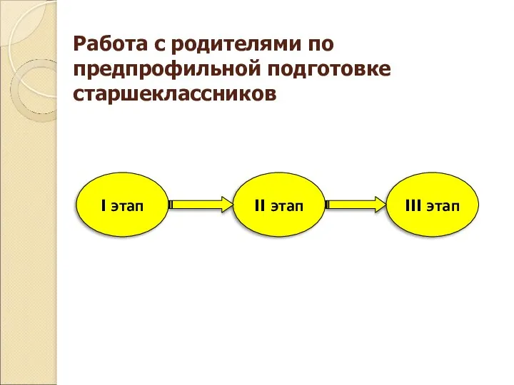 Работа с родителями по предпрофильной подготовке старшеклассников I этап II этап III этап