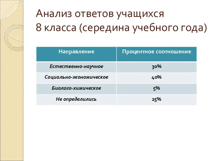 Анализ ответов учащихся 8 класса (середина учебного года)