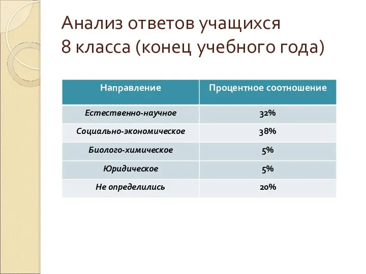 Анализ ответов учащихся 8 класса (конец учебного года)