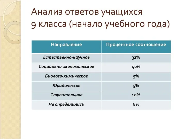 Анализ ответов учащихся 9 класса (начало учебного года)