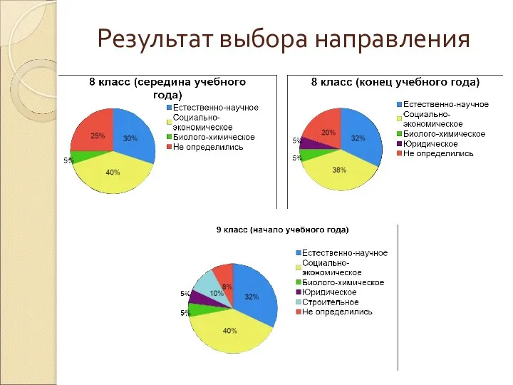 Результат выбора направления