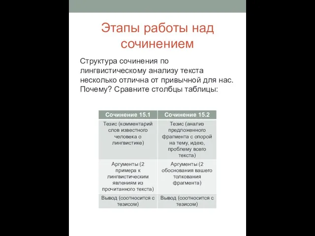 Этапы работы над сочинением Структура сочинения по лингвистическому анализу текста