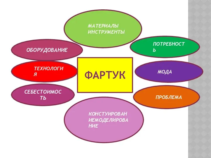 ФАРТУК ПОТРЕБНОСТЬ ПРОБЛЕМА МОДА МАТЕРИАЛЫ ИНСТРУМЕНТЫ КОНСТУИРОВАНИЕМОДЕЛИРОВАНИЕ ОБОРУДОВАНИЕ ТЕХНОЛОГИЯ СЕБЕСТОИМОСТЬ