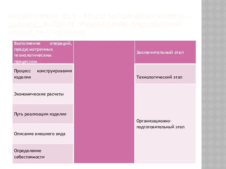 Проверочный тест «Этапы выполнения проекта». Задание: найдите продолжение предложений, указав их стрелками