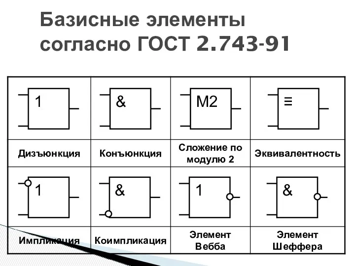 Базисные элементы согласно ГОСТ 2.743-91