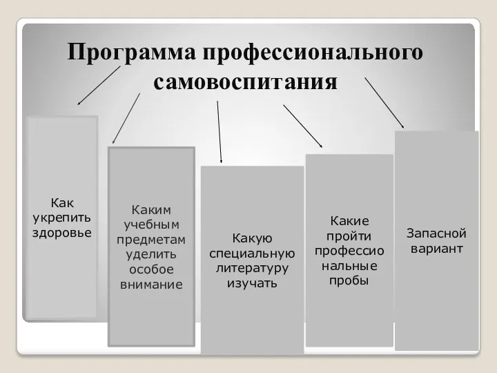 Программа профессионального самовоспитания Как укрепить здоровье Каким учебным предметам уделить