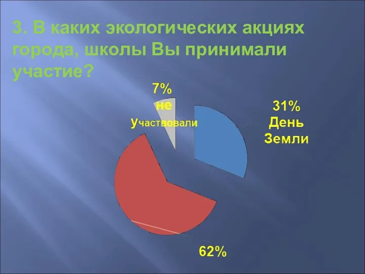 3. В каких экологических акциях города, школы Вы принимали участие?