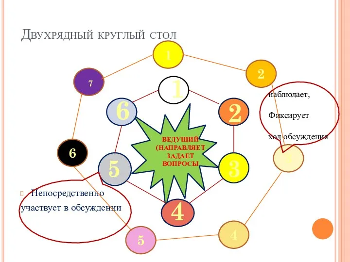 Двухрядный круглый стол Непосредственно участвует в обсуждении 1 2 3