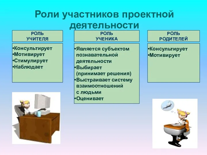 Роли участников проектной деятельности РОЛЬ УЧИТЕЛЯ РОЛЬ УЧЕНИКА РОЛЬ РОДИТЕЛЕЙ