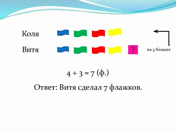 Коля Витя на 3 больше 4 + 3 = 7 (ф.) Ответ: Витя сделал 7 флажков.