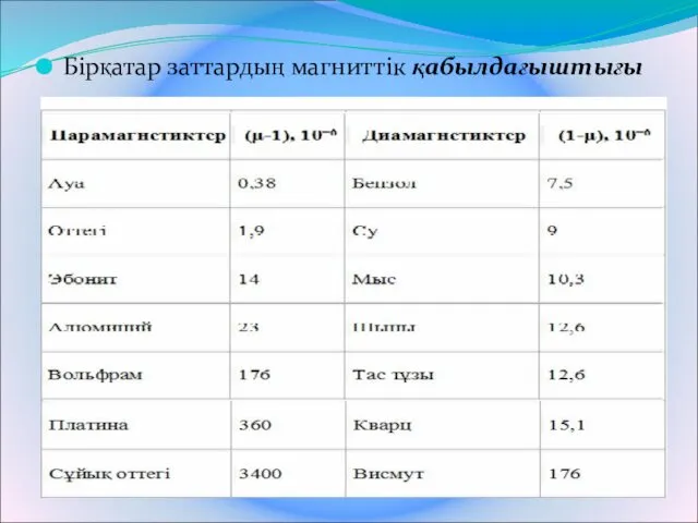 Бірқатар заттардың магниттік қабылдағыштығы