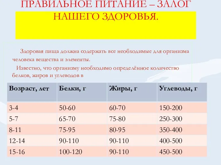 ПРАВИЛЬНОЕ ПИТАНИЕ – ЗАЛОГ НАШЕГО ЗДОРОВЬЯ. Здоровая пища должна содержать