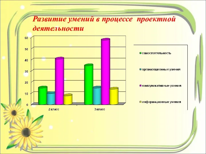 Развитие умений в процессе проектной деятельности