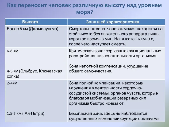 Как переносит человек различную высоту над уровнем моря?