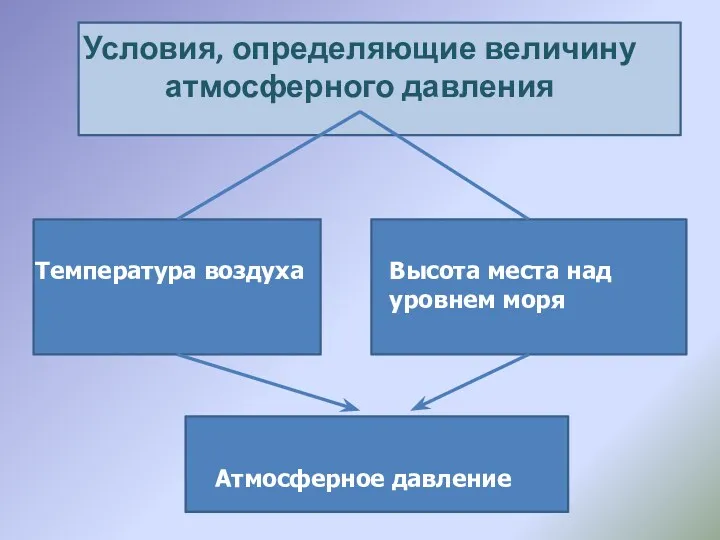 Условия, определяющие величину атмосферного давления Температура воздуха Высота места над уровнем моря Атмосферное давление