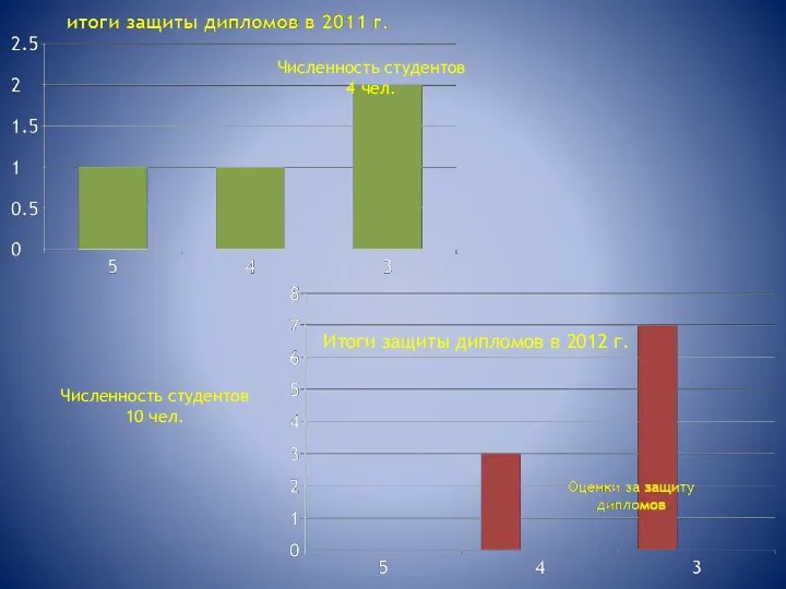 Итоги защиты дипломов в 2012 г. Численность студентов 10 чел. Численность студентов 4 чел.