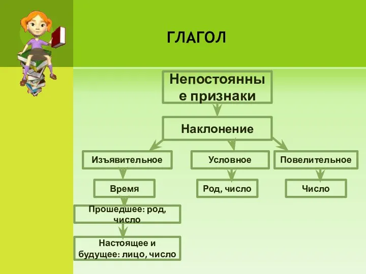 глагол Непостоянные признаки Наклонение Время Изъявительное Условное Повелительное Прошедшее: род,