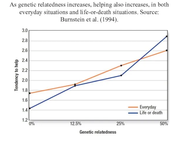 As genetic relatedness increases, helping also increases, in both everyday