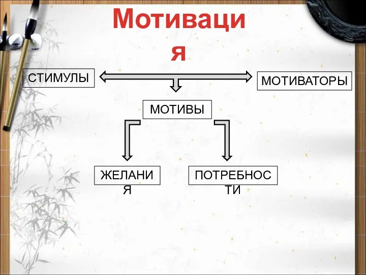 Мотивация СТИМУЛЫ МОТИВАТОРЫ МОТИВЫ ЖЕЛАНИЯ ПОТРЕБНОСТИ