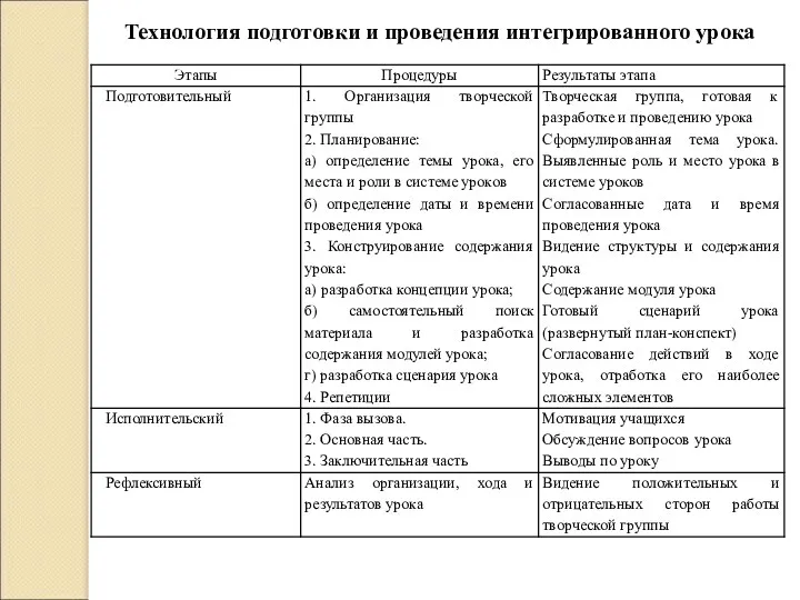 Технология подготовки и проведения интегрированного урока