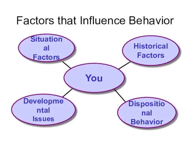 Factors that Influence Behavior You Situational Factors Historical Factors Developmental Issues Dispositional Behavior