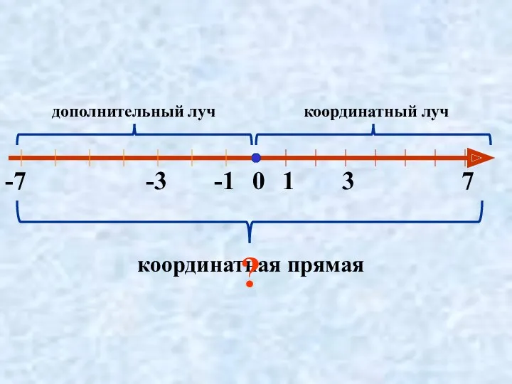 0 1 3 7 координатный луч -1 -3 -7 дополнительный луч координатная прямая ?