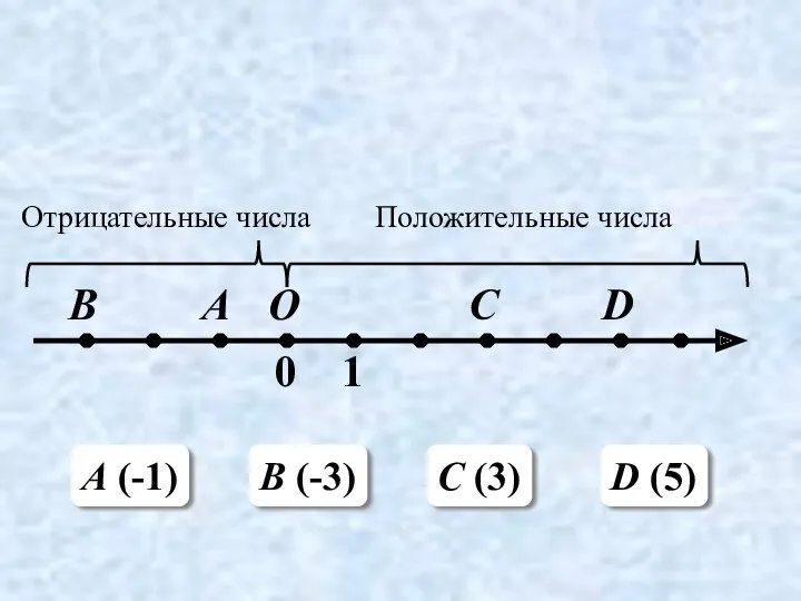 A (-1) B (-3) C (3) D (5) Положительные числа Отрицательные числа